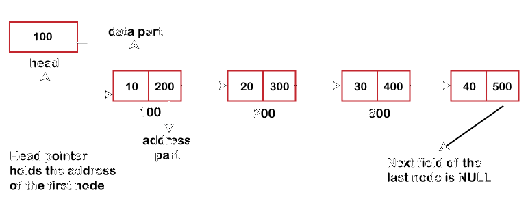 Codes For Insertion In Doubly Liked List - My Online Vidhya